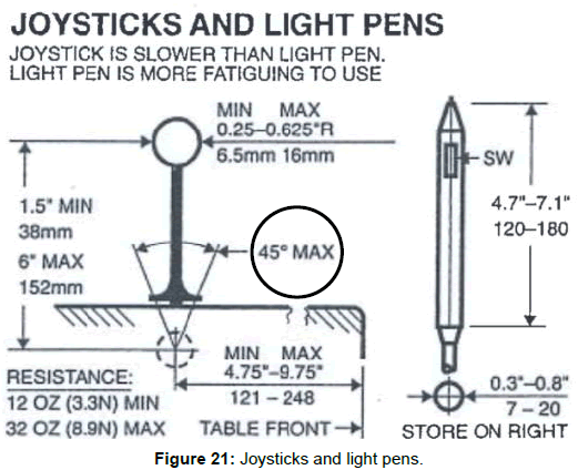 ergonomics-Joysticks-light-pens