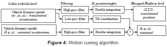 ergonomics-Motion-cueing-algorithm