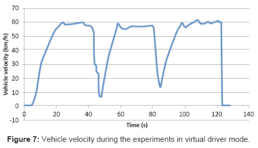 ergonomics-Vehicle-velocity-during-experiments