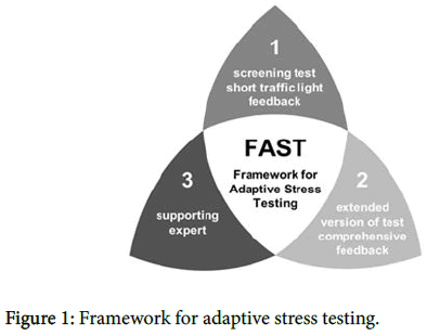 ergonomics-adaptive-stress-testing