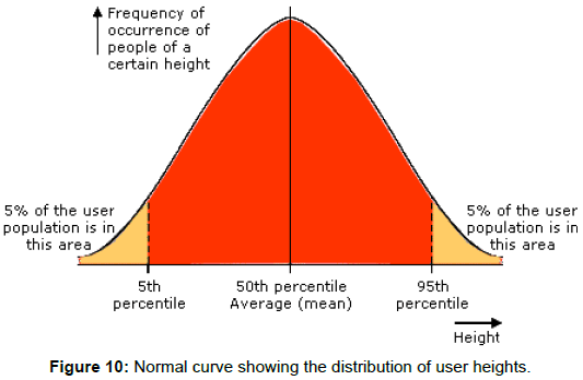 ergonomics-distribution-user-heights