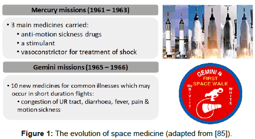ergonomics-evolution-space-medicine
