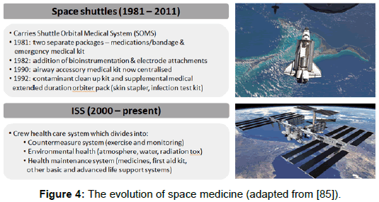 ergonomics-evolution-space-medicine