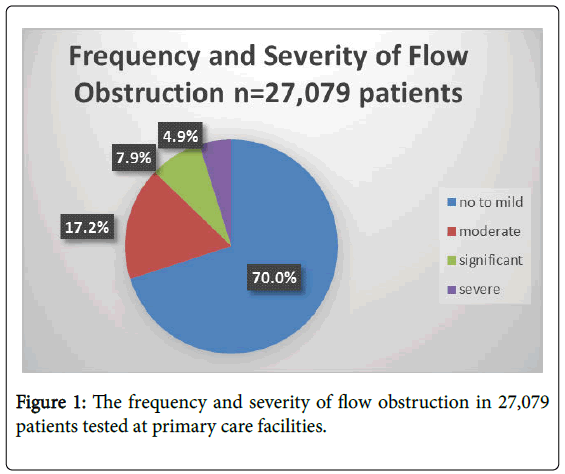 family-medicine-medical-science-research-flow-obstruction