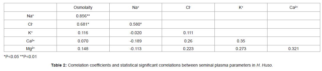 fisheries-and-aquaculture-Correlation-coefficients-statistical