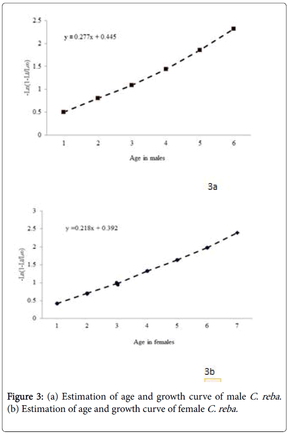 fisheries-and-aquatic-growth-curve-female