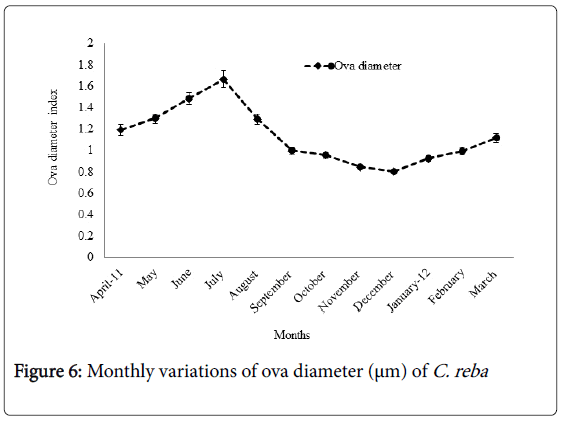 fisheries-and-aquatic-variations-ova-diameter