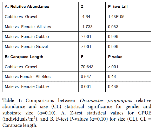 fisheries-aquaculture-Comparisons-between-Orconectes-propinquus