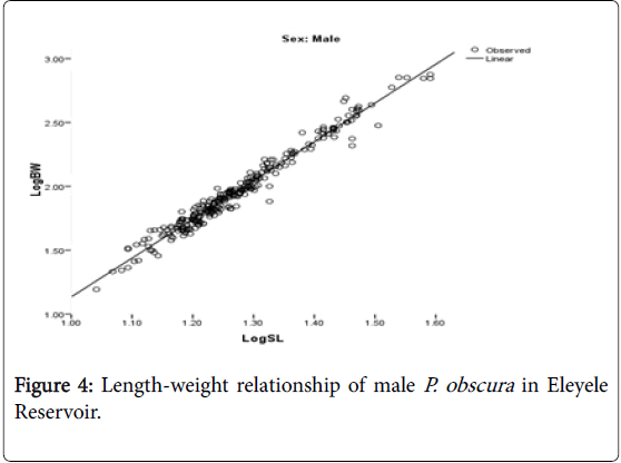 fisheries-aquaculture-journal-weight-relationship