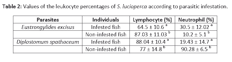 fisheries-aquaculture-leukocyte-percentages