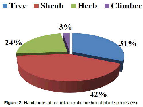 forest-research-Habit-exotic-medicinal