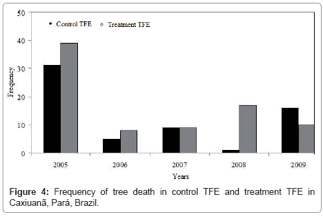 forest-research-open-access-tree-death