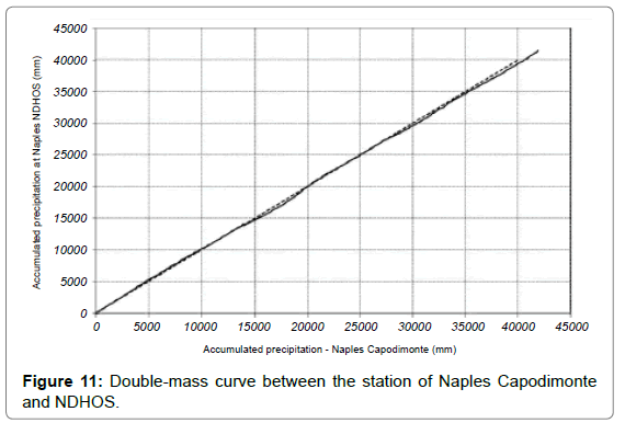 geography-natural-disasters-Double-mass-curve-station-Naples