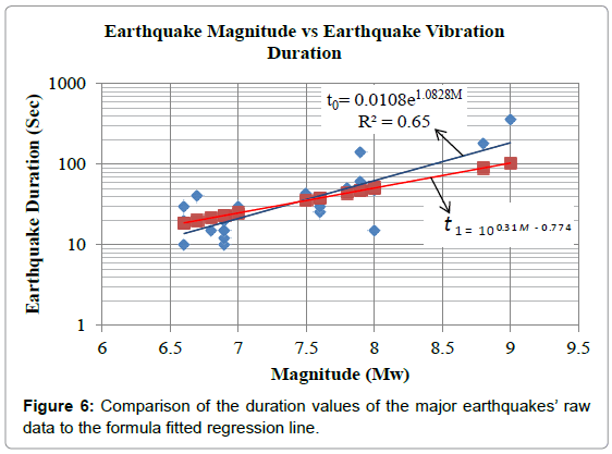 geography-natural-disasters-comparison-duration-values