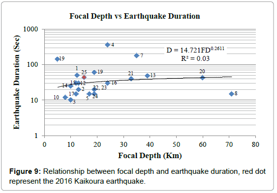 geography-natural-disasters-relationship-focal-depth