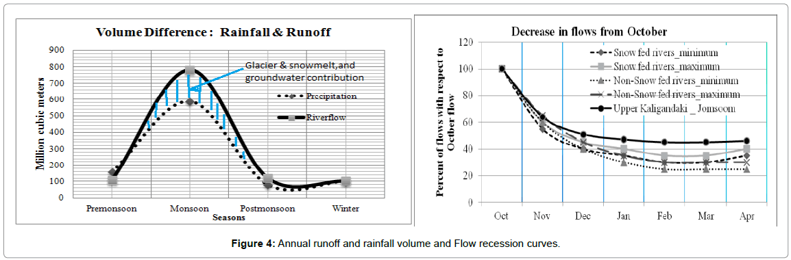 geology-geosciences-Annual-runoff-rainfall