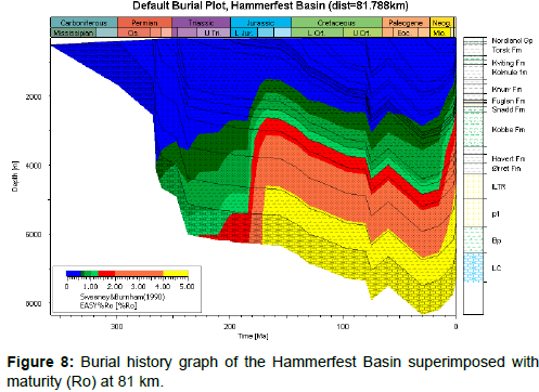 geology-geosciences-Burial-history-graph-Hammerfest-Basin