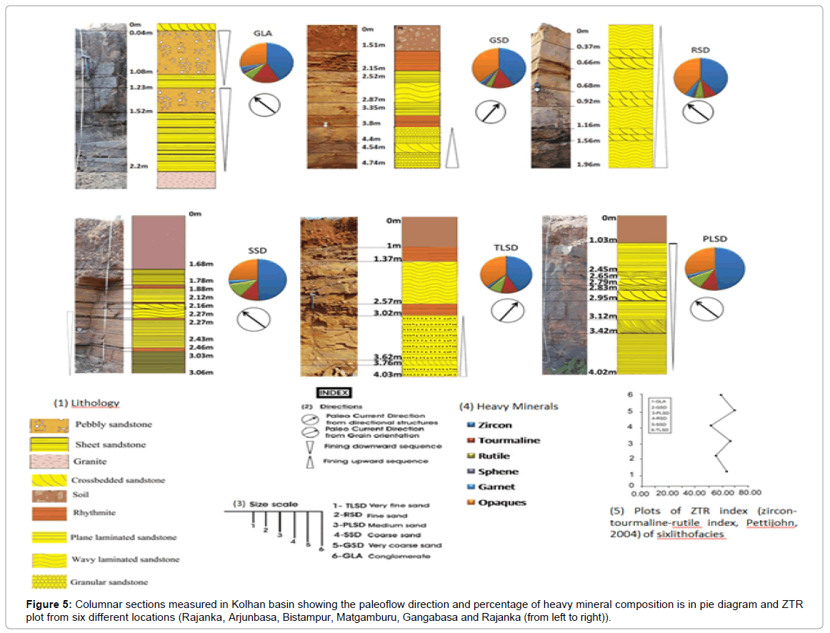 geology-geosciences-Columnar-sections-measured
