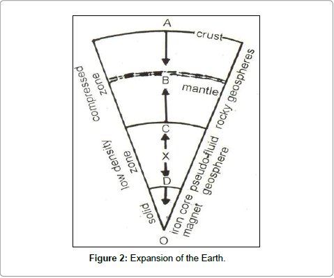 hypothesis of expansion