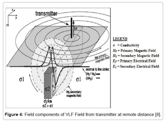 geology-geosciences-Field-components-VLF