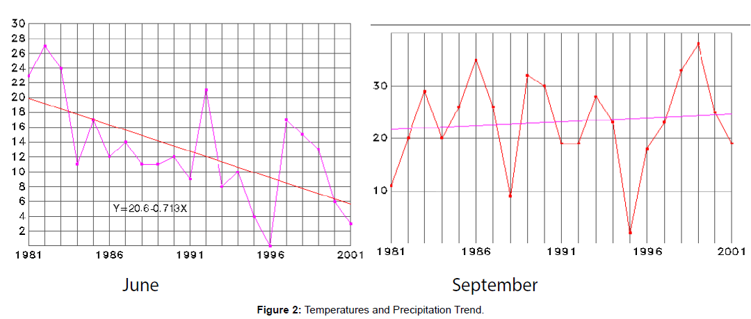 geology-geosciences-Temperatures-Precipitation-Trend