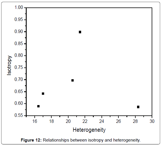 geology-geosciences-isotropy-heterogeneity