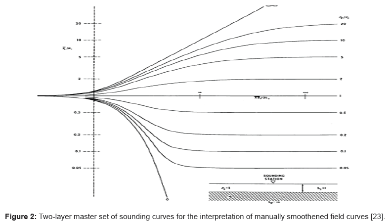 geology-geosciences-sounding-curves