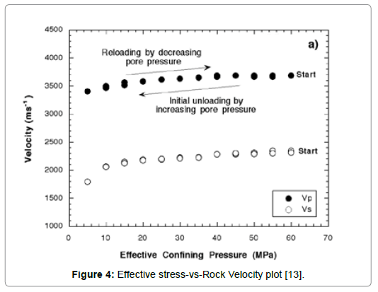 geology-geosciences-stress-vs-Rock-Velocity-plot