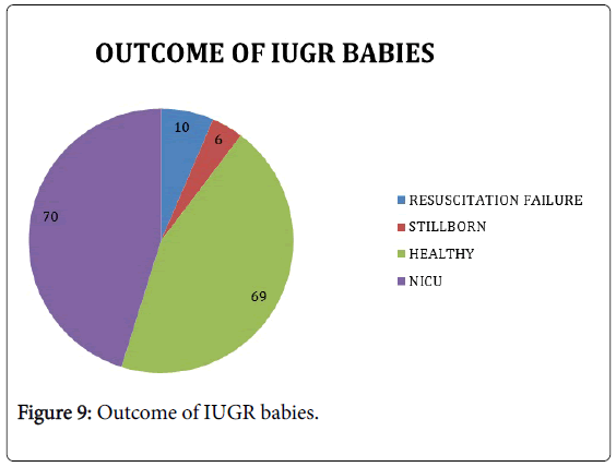 gynecology-Outcome-IUGR-babies