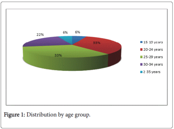 gynecology-obstetrics-Distribution-age-group