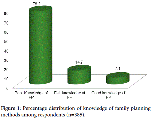 gynecology-obstetrics-Percentage-distribution-knowledge