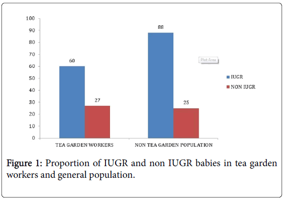 gynecology-obstetrics-Proportion-IUGR-IUGR-babies