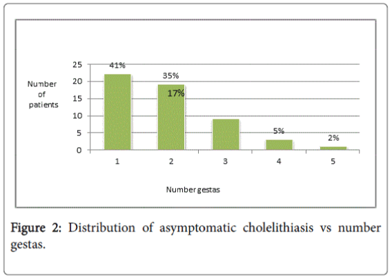 gynecology-obstetrics-asymptomatic-cholelithiasis