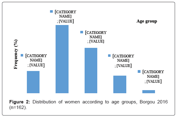 gynecology-women-according-age-groups