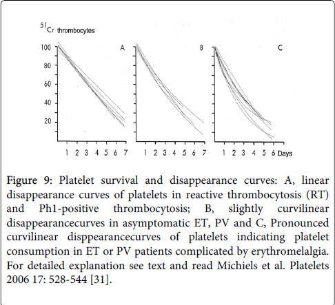 haematology-thromboembolic-Platelet-survival