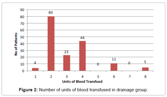 haematology-thromboembolic-diseases-blood-transfused-drainage