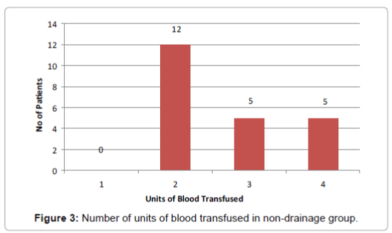 haematology-thromboembolic-diseases-transfused-non-drainage