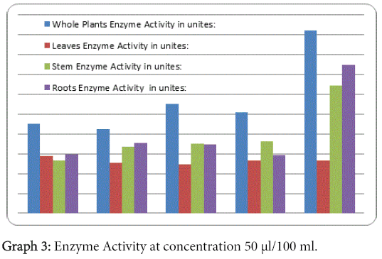 horticulture-Enzyme-Activity-concentration