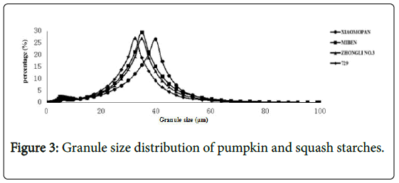 horticulture-Granule-size-distribution
