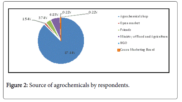 horticulture-agrochemicals-respondents