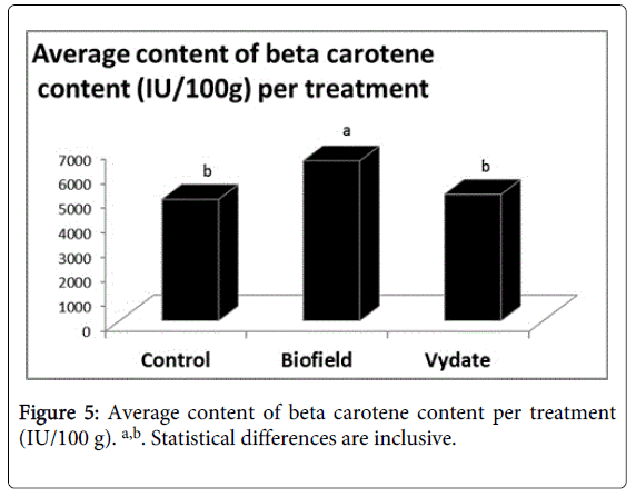 horticulture-beta-carotene