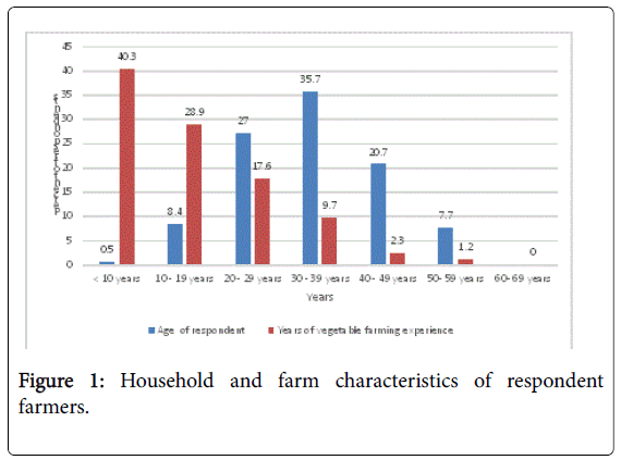 horticulture-farm-characteristics