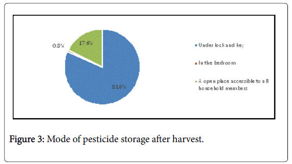 horticulture-pesticide-storage