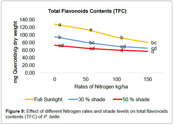 horticulture-total-flavonoids
