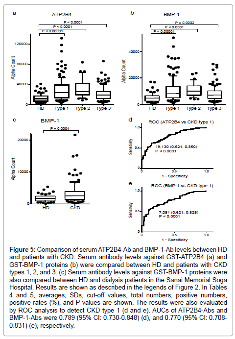 immunome-research-Serum-antibody-levels-against-GST-ATP2B4