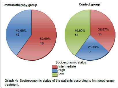 immunome-research-Socioeconomic-status