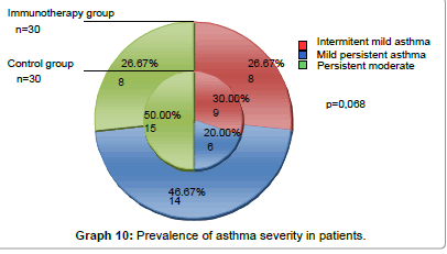 immunome-research-asthma-severity