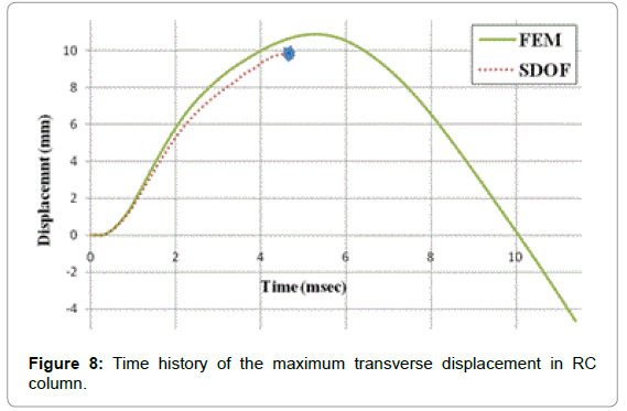 international-advancements-technology-maximum-transverse-displacement-column