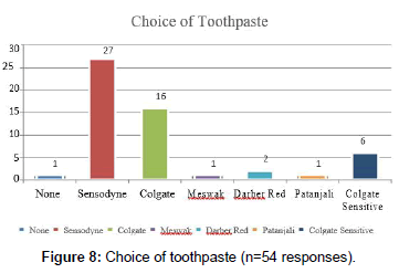 journal-odontology-Choice-toothpaste