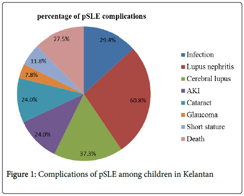 lupus-Complications-pSLE